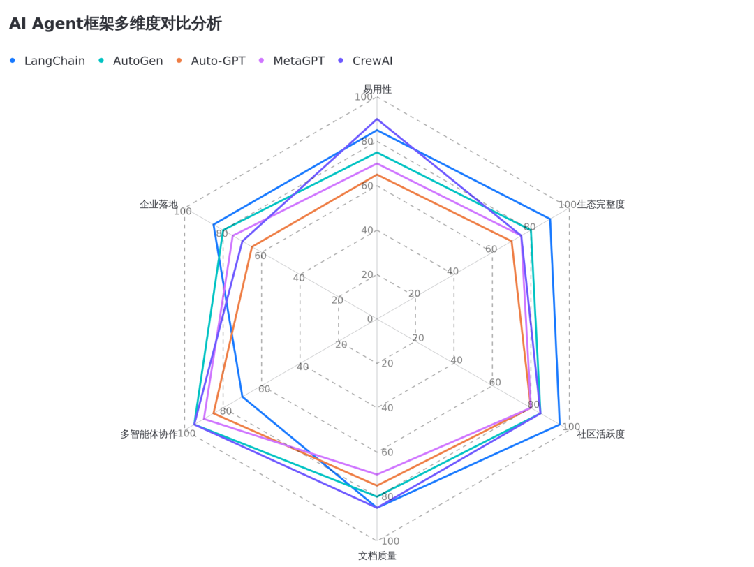AI Agent框架深度解析：LangChain、AutoGen等五大框架如何选？开发者必看指南
